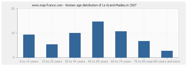 Women age distribution of Le Grand-Madieu in 2007